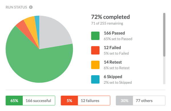 test status
